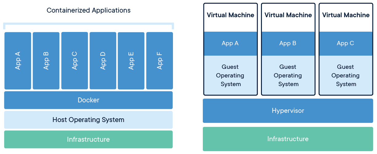 Docker container vs virtual machine